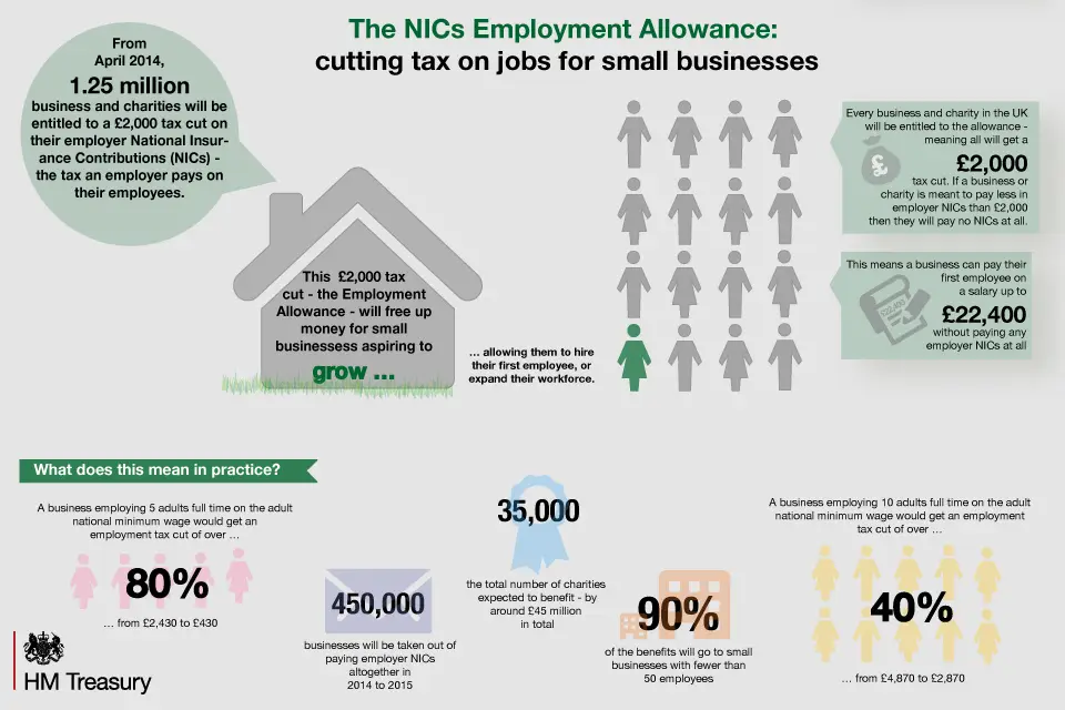 The £2,000 employment allowance is on it’s way.  How will it work?